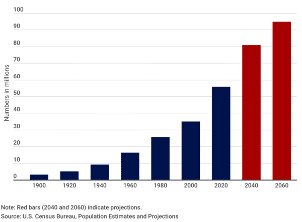 Aging graph