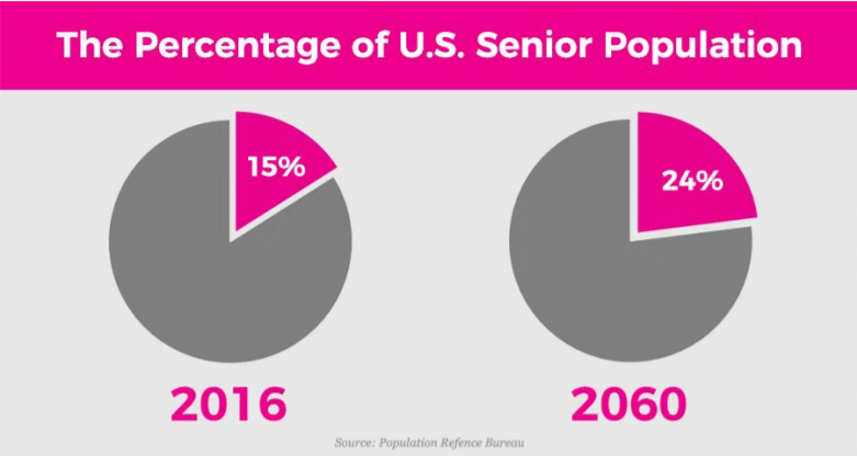 Senior Population Forecast For the USA - Now is the time for a home healthcare business!