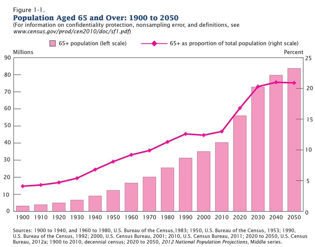 senior population growth and your home health care business