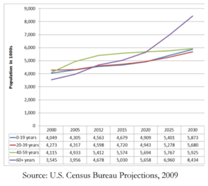 Florida Senior Population