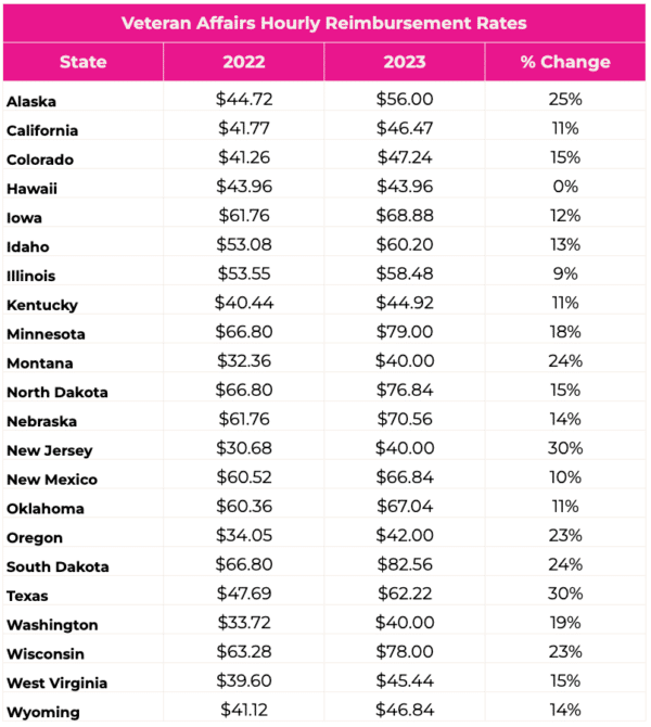 VA Reimbursement Rates 2022-2023