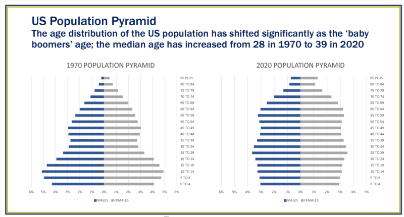 Senior Population Graph South Carolina