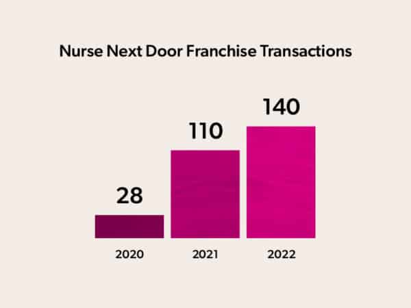 nurse next door franchise growth