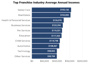 A graph with how much franchise owners make.